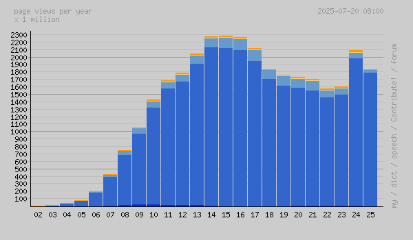 graphical access statistics - all time