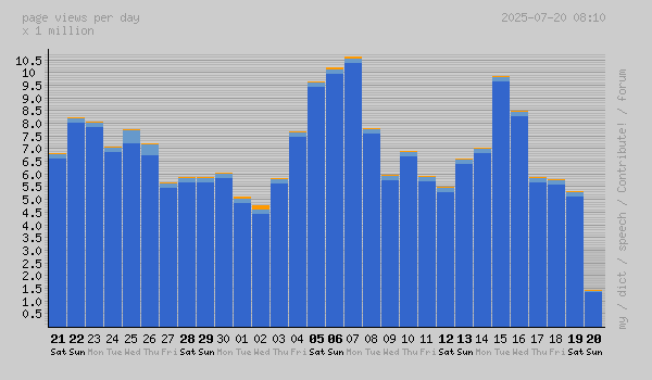 graphical access statistics - last 30 days