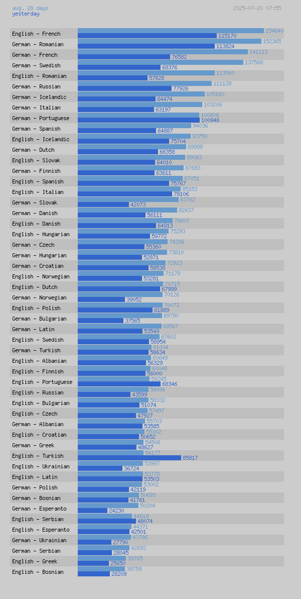 graphical access statistics - new language pairs