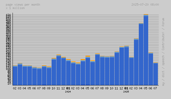 graphical access statistics - last 24 months